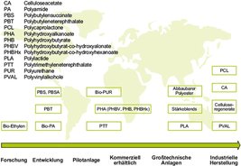 Bild zeigt: schematische Darstellung von Biokunststoffe in der Entwicklung